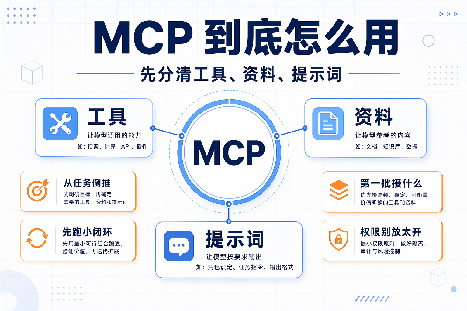 MCP 到底怎么用：装服务之前，先分清你要接的是工具、资料还是提示词 配图