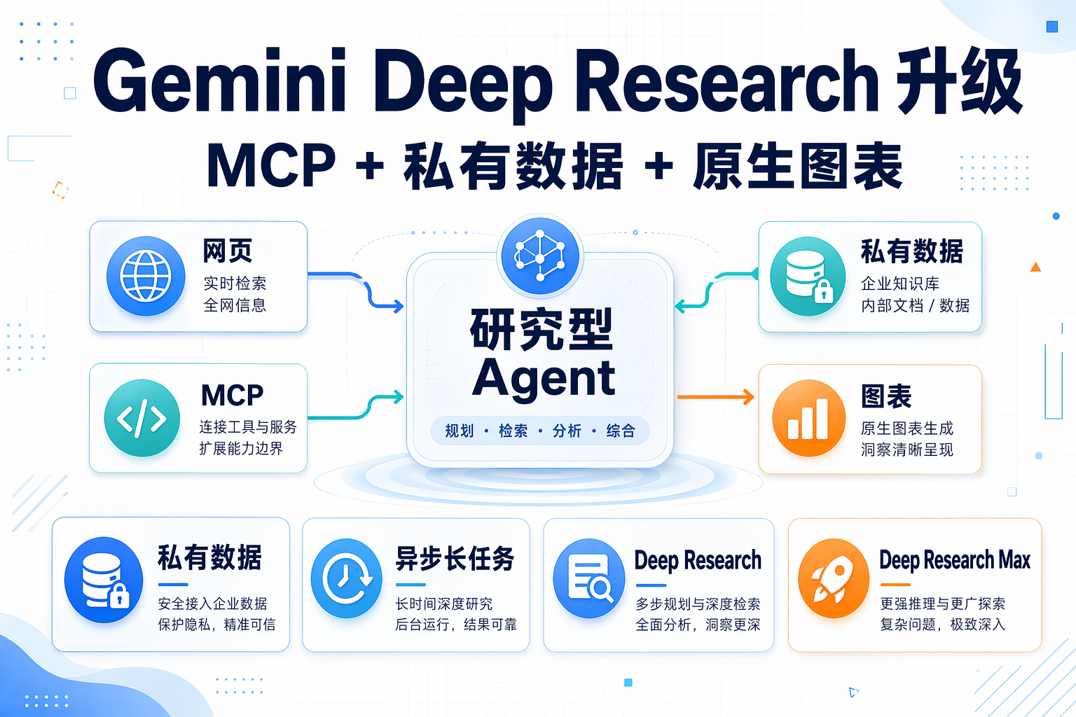 Google 推出新一代 Deep Research 和 Deep Research Max，把 MCP、私有数据与原生图表一起带进研究型 Agent 配图